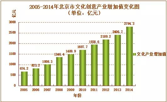 文化创意产业占gdp