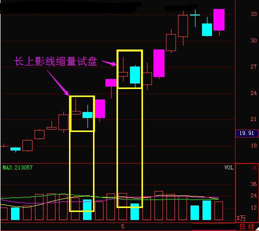 主力洗盘结束发出的信号,极少人知道