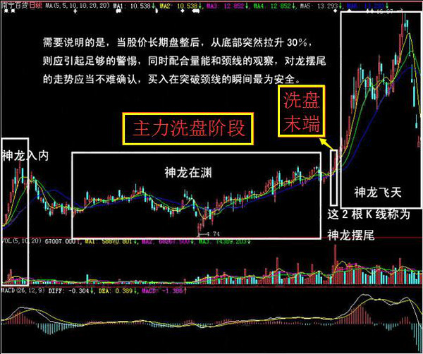 主力洗盘结束发出的信号极少人知道