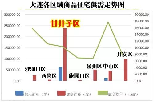 大连甘井子区好不好