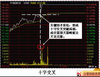 高手不传的分时图巧妙运用,看懂盘感迅速大增