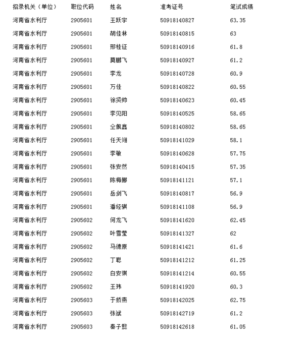 【水利厅】2015河南省公务员省考面试确认名