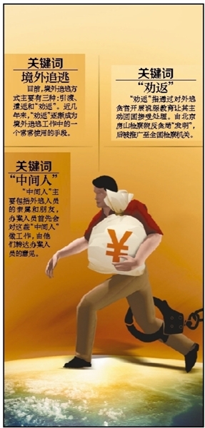昨天,北京市朝阳区检察院通报称,通过边防控制、敦促自首、亲情感化等多种方式,于12月15日成功将一名潜逃国外3个多月的犯罪嫌疑人劝返归案。这是北京首例渎职侵权侦查工作中启动海外追逃并成功劝返的案件。