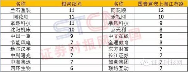 2015游资席位兵器谱 这些营业部持续制造牛