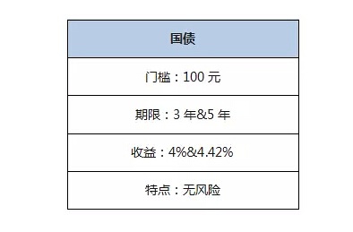 我们都知道鸡蛋不能放在同一个篮子里，但是如果每个篮子都有风险，那么鸡蛋再分散也是没有用的。国债就是一个非常安全的篮子，在投资组合中起到降低整体风险的重要作用。国债需通过银行柜台和网银购买，更多详情请回复关键词“买国债”。