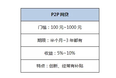 P2P网贷的缺点在于平台太多，良莠不齐，需要我们谨慎筛选平台。不过只要不贪婪，妄想着十几、几十的收益率，那踩雷也不容易。除了“好规划 攒钱助手”这类互联网系平台；银行系平台（如“小马Bank”、“陆金所”）虽然收益相对降低，但因其严谨的风控也值得我们关注。