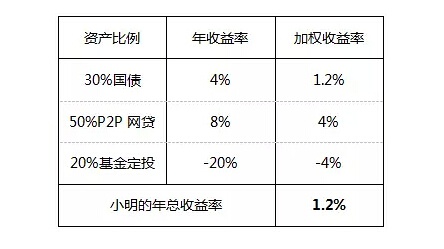 但是我们从整个的投资组合看，即使小明有20%的高风险资产，而且买在了高位，又经历了暴跌，但是他的年总收益还是正数，并没有亏损。