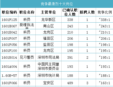 深圳人口数量2016_世界人口排名2016,中国人口总数13.7亿 印度13.1亿(3)