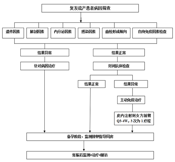 复发流产患者诊疗注意事项及基本流程图