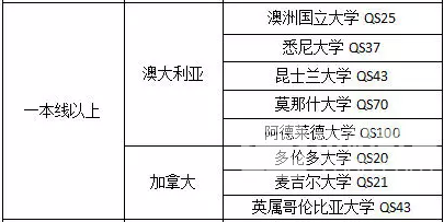 2016留学申请季:更多国外高校认可中国高考成