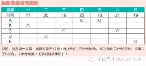 我国最新第八版《妇产科学》教材中写到:胎动计数≥6次/2小时为正常, 