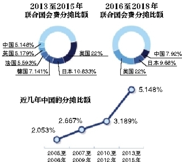 中国缴联合国会费比额升至全球第三 仅次于美