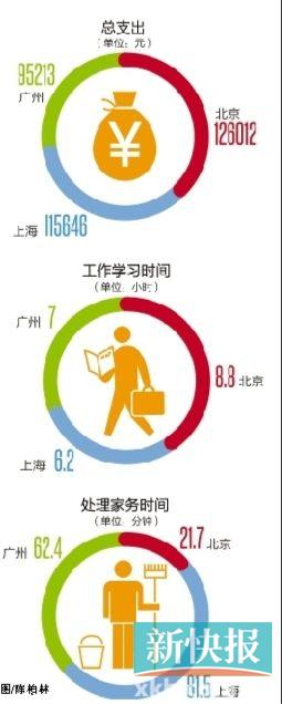 北上广中间阶层年收入差距大 北京25万广州17