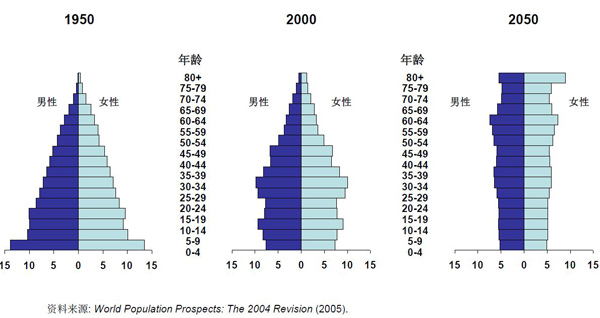 中国人口结构_人口结构