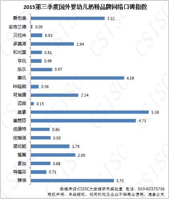 欧美澳奶粉品牌口碑表现抢眼 两美一惠位居前