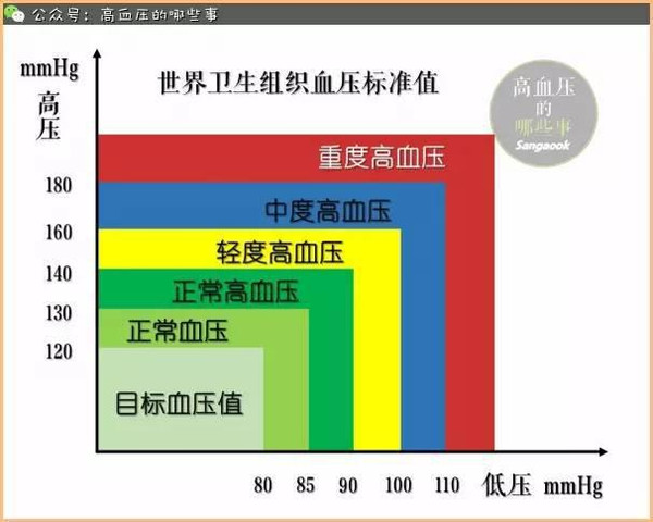 高血压分级的诊断标准