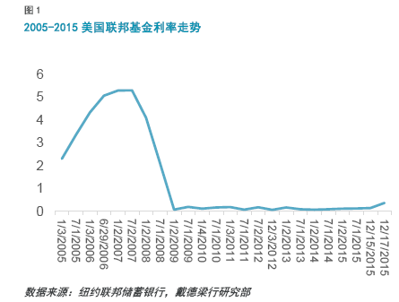 美联储加息对中国房地产市场及海外投资的影响