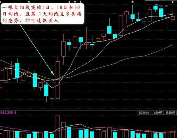 股票 正文  以上就是几大均线买入信号的主要内容,接下来为大家讲解几