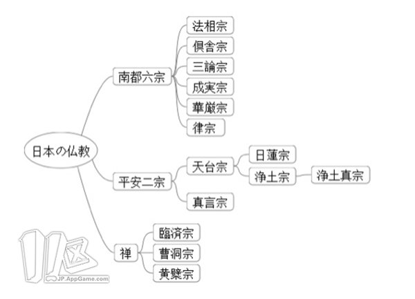 日本佛教派系分支