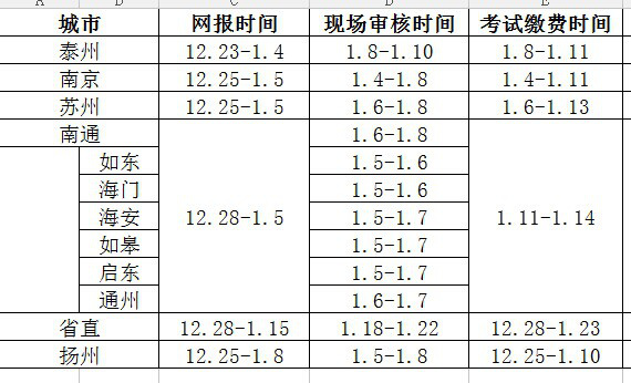 2016年江苏省个城市二建考试报名时间及审核