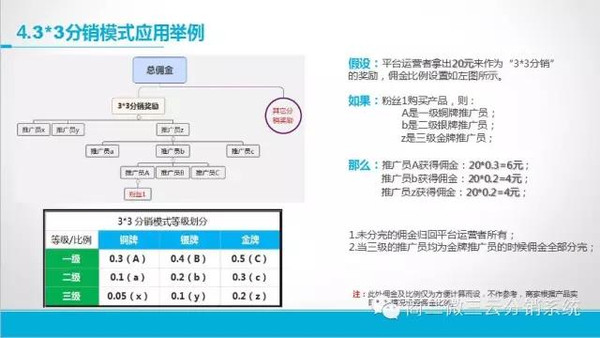 微三云3*3分销模式解析