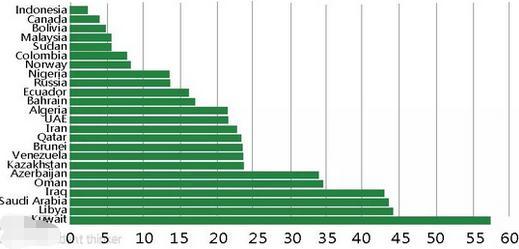 俄罗斯石油出口占gdp_俄罗斯石油出口(2)
