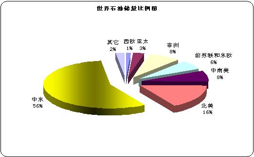 在世界原油储量排名的前十位中,中东国家占了五位,依次是沙特阿拉伯