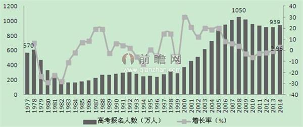 高等教育机构招生形势分析