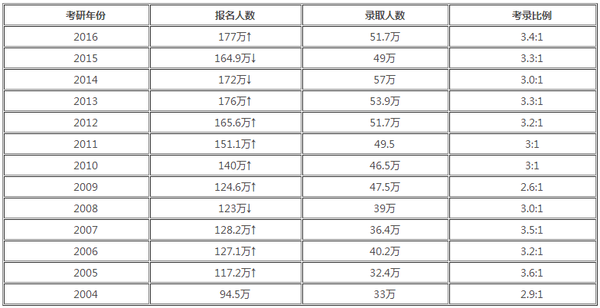 考研趋势:2004-2016年考研人数报录比(图)