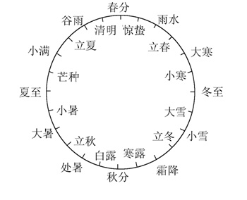 陈益峰:二十四节气歌诀