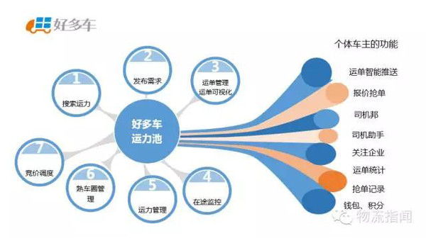 年度盘点:20年货运o2o商业模式盘点