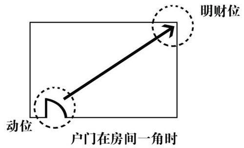 根据"动静法"寻找房屋的"动位"和"静位,主要是看该房间的大门的所在