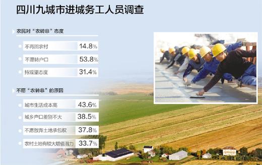 媒体曝农民为啥不愿“转非”：买不起房 舍不得地