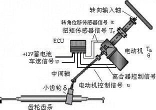 工作原理:电子液压转向助力系统克服了传统的液压转向助力系统的缺点.