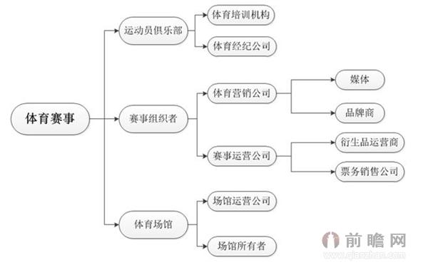 图表1:体育赛事产业链简介