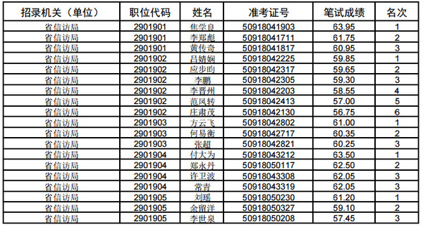 【省信访局】2015年河南省考面试资格确认名