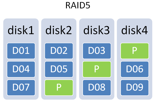 什么是RAID5,RAID5数据恢复原理