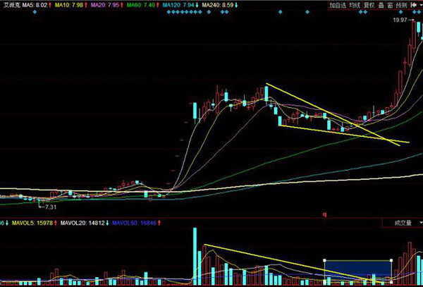若遇到这种形态的股票,越跌越买,记住了!