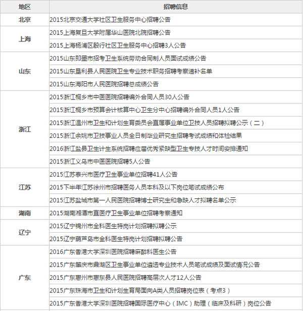 2015.12.28全国医疗卫生人才招聘信息汇总-搜