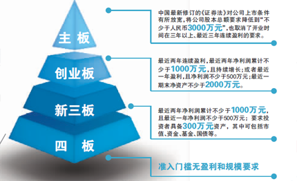 新四板与新三板关系对比