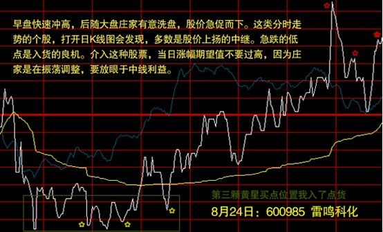 高手是如何把握分时图的买卖点
