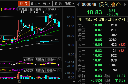 保利地产:无法抗拒的洗盘阴谋 97%的股民浑然