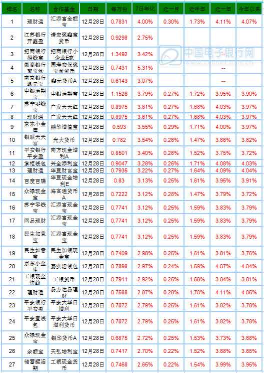 宝类基金排行_权益时代宝类产品神伤,昔日宝类“巨头”余额宝收益排位退后