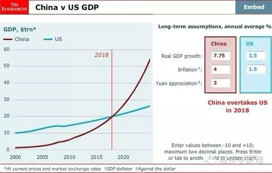 中美GDP增速对比