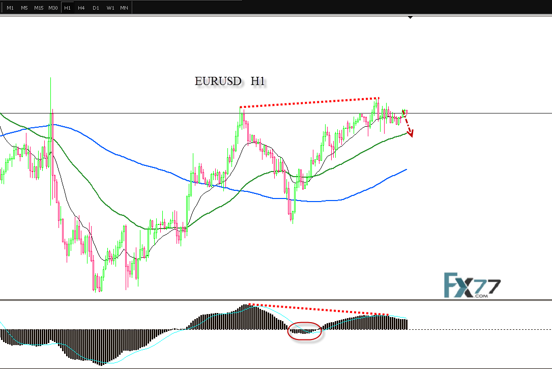 富祥期权:欧元/美元h1顶背离 二元期权可买入看跌期权