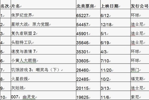 2019北美年终票房排行_外国大热却在中国碰壁 美国年度票房排行榜Top2