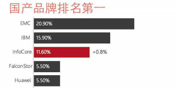 谁说EMC、IBM不能换,还你存储虚拟化的真相