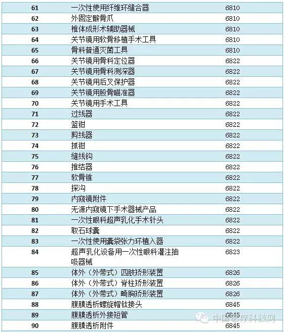 二类医疗器械目录