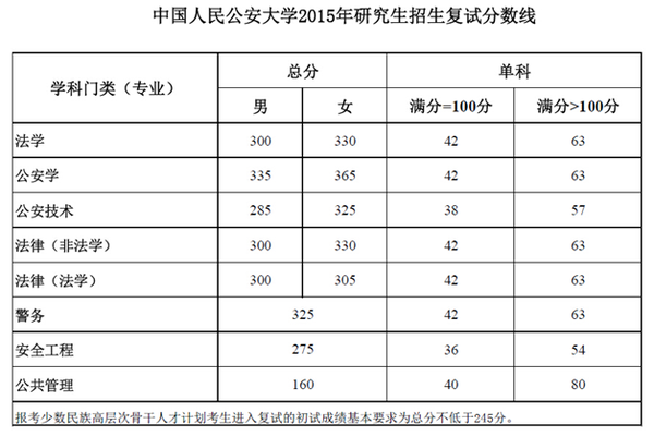 博联教育解析中国人民公安大学考研分数线