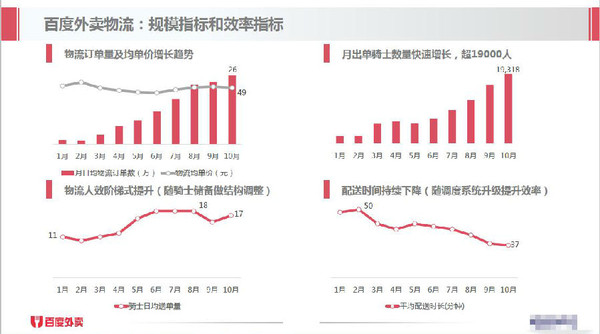 百度外卖融资文件流出,排老三年亏20亿恐无人